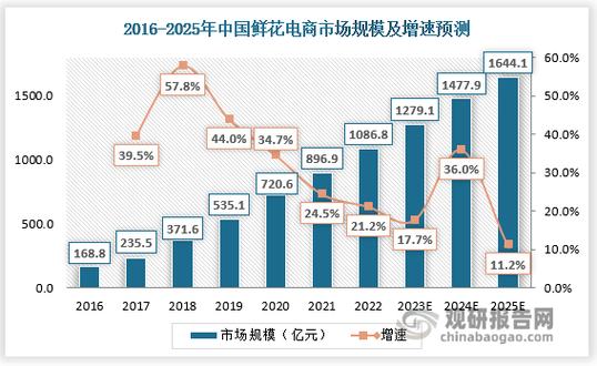 开个花店行不行？2024花店行业市场发展现状及市场规模分析(花店花卉行业市场规模市场) 排名链接