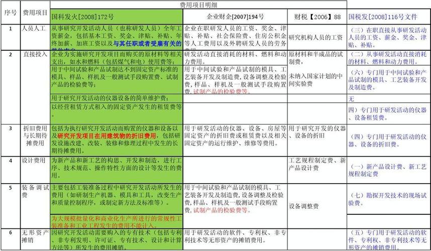 相关会计处理(研发材料费用公司项目) 软件优化