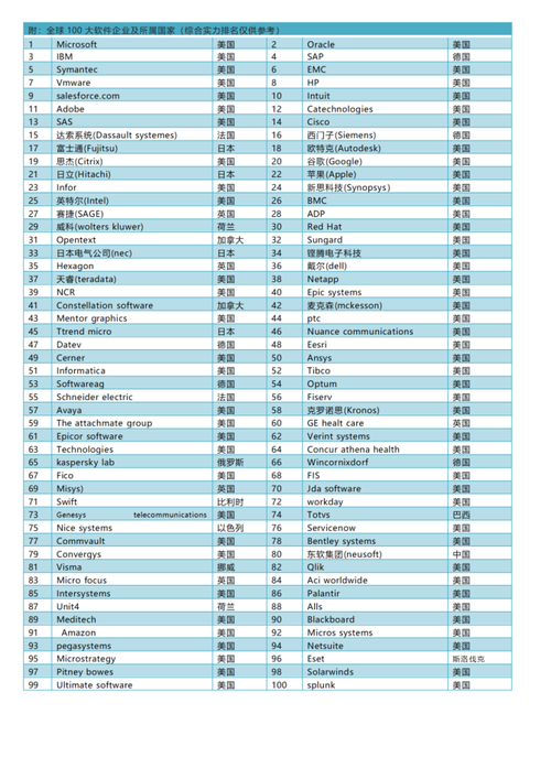 世界八大最顶尖的工业软件强国(软件工业企业世界的是) 排名链接