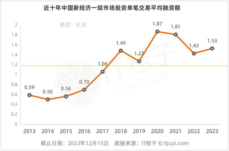 市场重塑进行时 —— IT 桔子《 2023-2024 年中国新经济创业投资分析报告》重磅发布(融资亿元桔子新经济重塑) 99链接平台