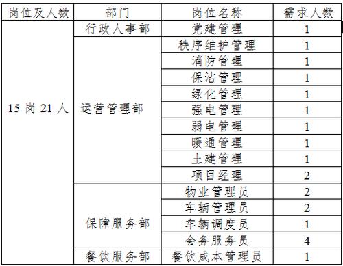 陕西沣西物业管理有限公司招聘工作人员21人！(招聘应聘物业管理西新人员) 软件开发