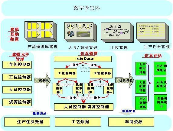 基于物理模型的数字孪生建模方法(建模分析模型动力学仿真) 99链接平台