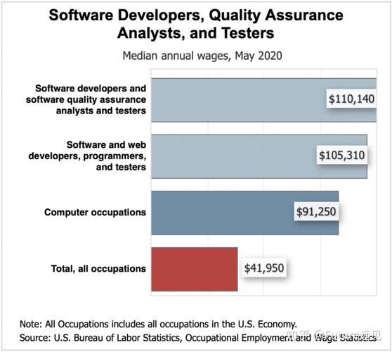 2022全球开发者薪资鄙视链排出来了！美国站在了最顶端(美元开发人员来了站在开发者) 软件开发