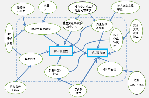 QC常用工具之关联图(关联因素因果关系目的分析) 99链接平台