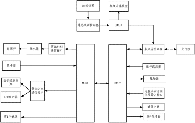 基于plc控制的小区自动道闸系统设计(道闸控制系统感应变频器) 软件优化