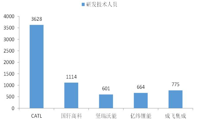 A股的研发人员在哪里？(研发人员数量公司企业) 软件优化