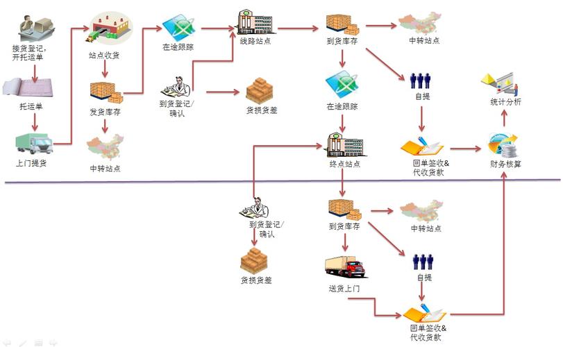 TMS物流运输管理系统如何开发？多点运输/专线类快运/订单管理(运输管理系统物流多点系统) 软件开发