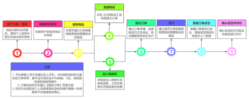 开发购物APP要做好准备的 6 个步骤(开发购物您的用户需求) 软件优化