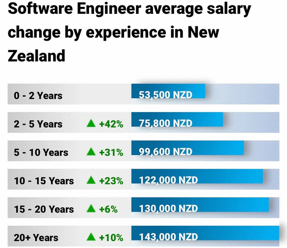 新西兰软件工程师就业前景如何？(开发人员软件工程师软件收入计算机) 99链接平台