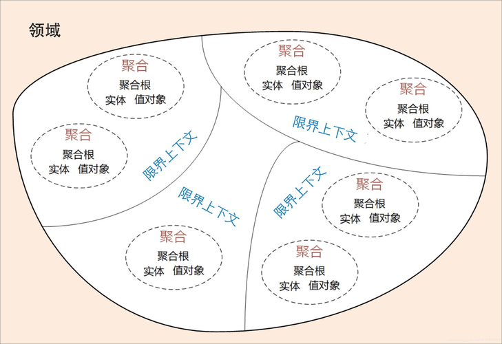 领域驱动设计战略设计(上下文领域业务限界团队) 99链接平台