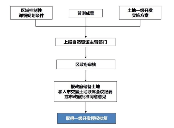 土地基础权属性质、一二三级土地开发全流程(土地用地出让建设用地土地使用权) 99链接平台