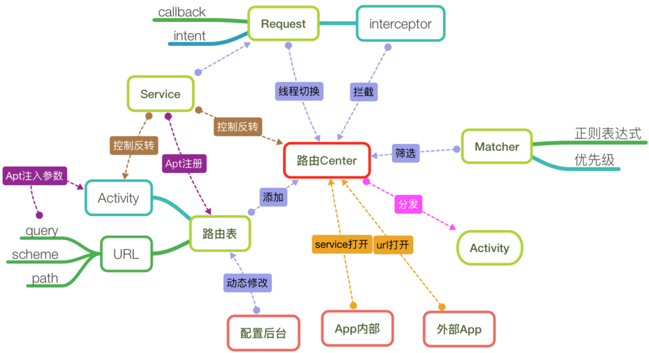 Android网络编程概要(系统功能支持操作系统应用程序) 软件优化