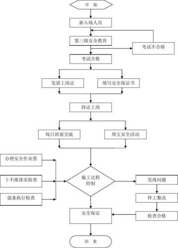 安全管理程序(提出分析会工作巡视安全隐患) 软件开发