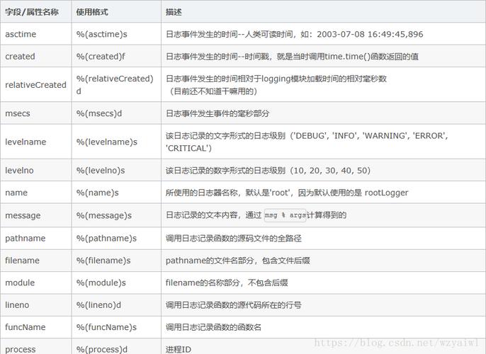 【Python程序开发系列】一文了解日志模块logging的使用方法(日志记录器模块处理器输出) 软件开发