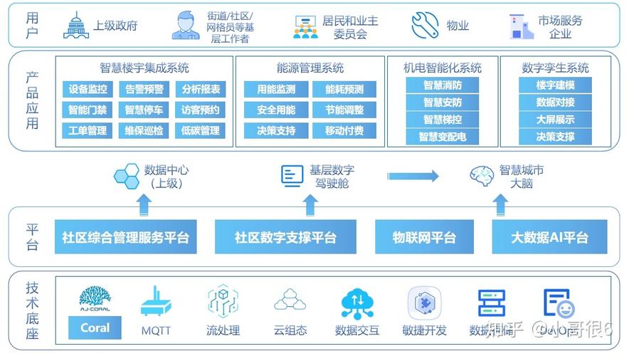 基于物联网感知技术的智慧社区解决方案(联网感知智慧解决方案社区) 软件开发