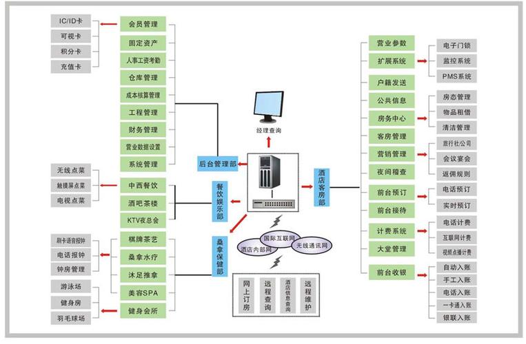 酒廊会所智慧管理系统开发方案(会所管理系统开发酒廊管理) 软件开发