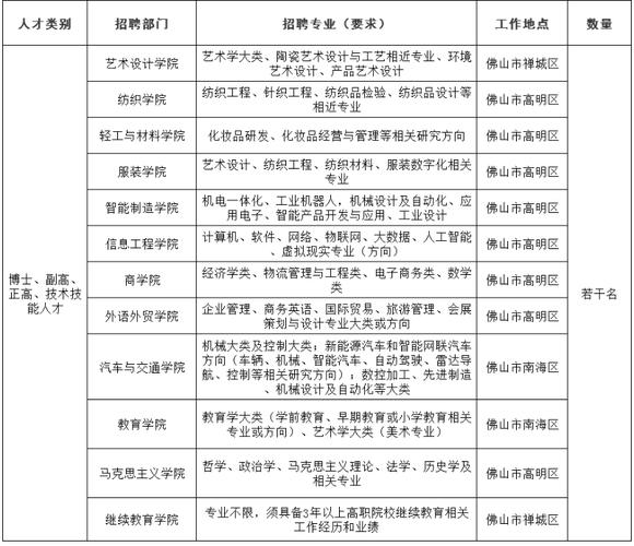 广东酒店管理职业技术学院2024年人才招聘公告(职业技术学院酒店管理人才招聘国企学校) 软件优化