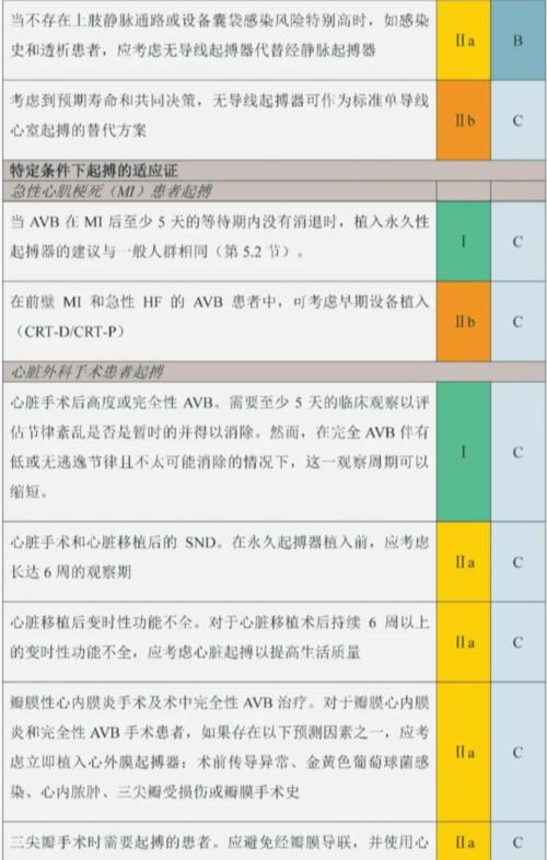 2021 ESC心脏起搏和心脏再同步化治疗指南：18条关键信息一览(起搏患者心脏心室传导) 软件优化