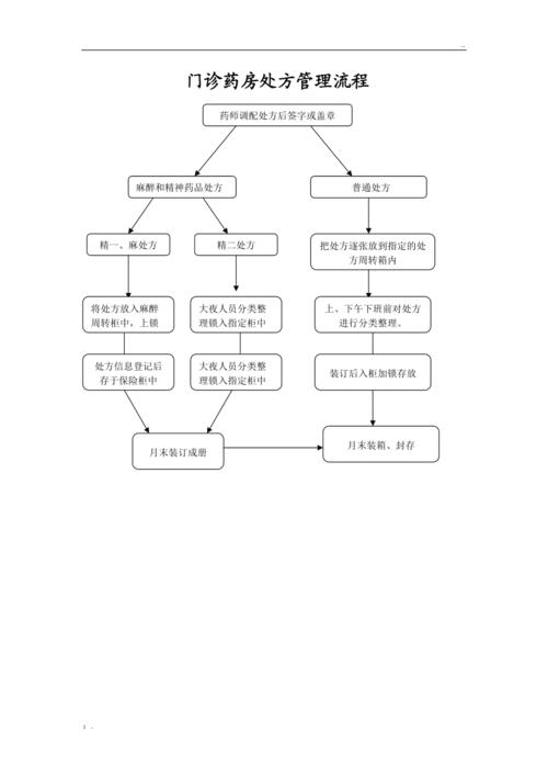 中医处方管理全流程解决方案(中医处方管理流程编程) 软件开发