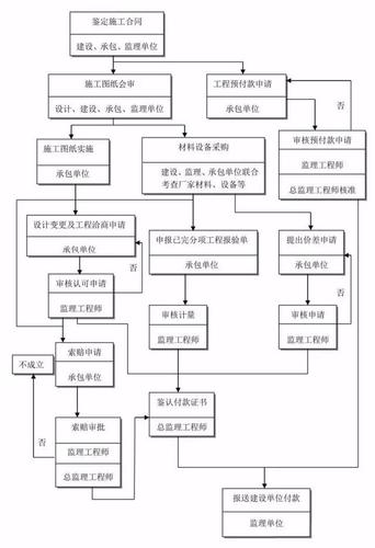 一次性总结全了！快悄悄收藏起来吧~(流程图来吧全过程建设工程项目悄悄) 99链接平台