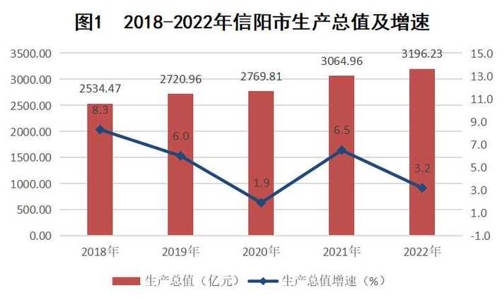 经济增长7%！河南省2022年国民经济和社会发展计划公布(推进推动建设实施发展) 排名链接