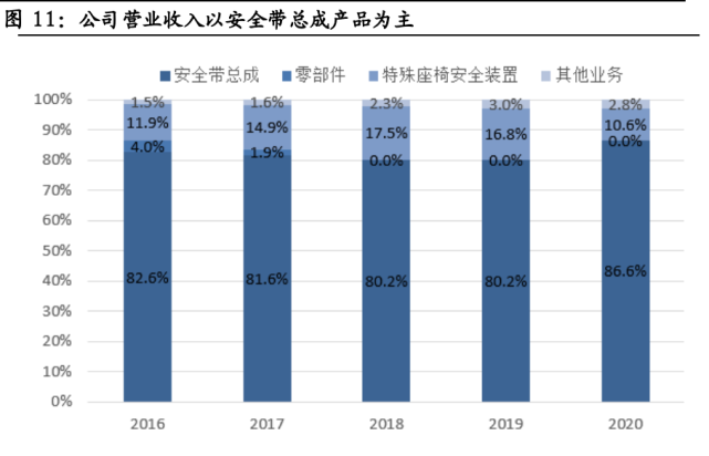 松原股份：被动安全稀缺供应商，上市打开成长空间(安全带被动方向盘公司稀缺) 软件优化