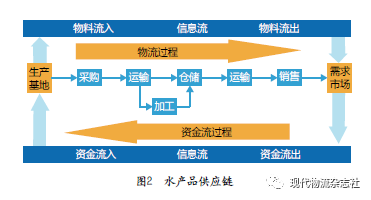 生鲜电商模式如何发展升级水产行业？(生鲜产品水产品水产发展) 软件优化