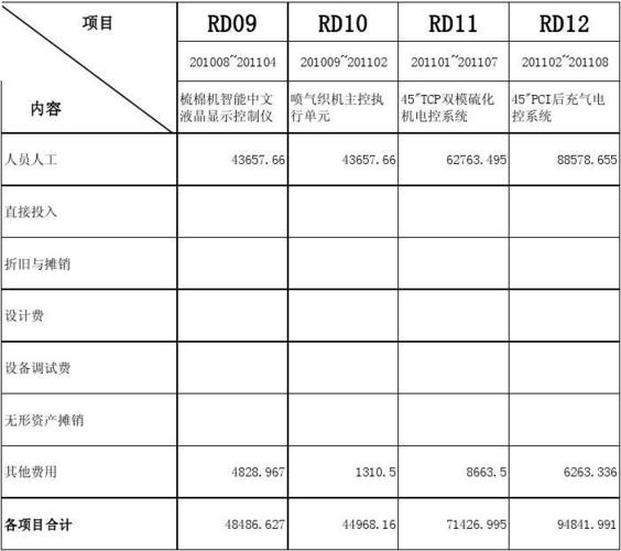 企业购买研发用的设备如何做账？(研发支出如何做折旧计入) 软件优化