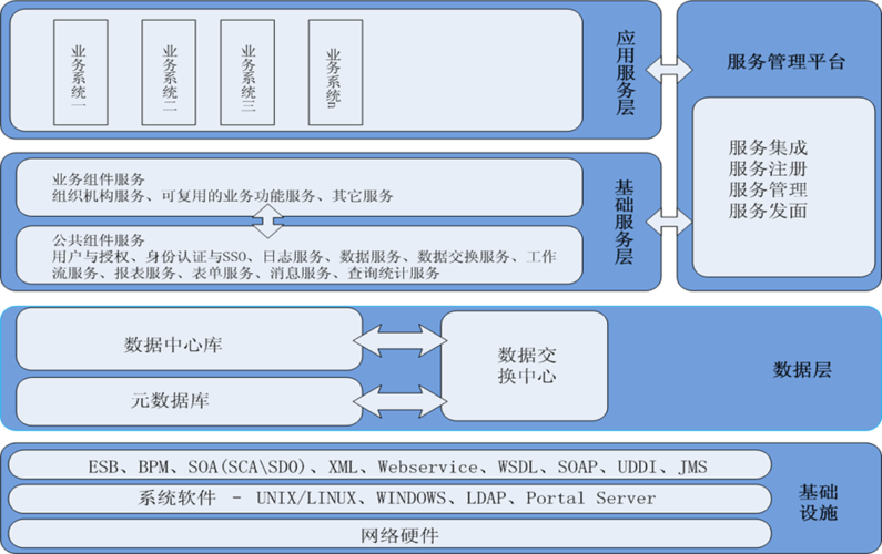 一文详解基于SOA架构的开发策略(服务架构功能设计定义) 99链接平台