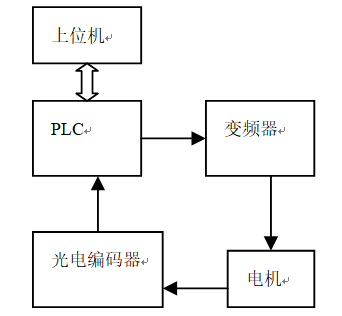 利用PLC与组态软件设计的电机变频调速系统(组态控制电机软件上位) 排名链接