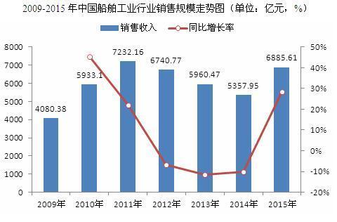 中国船舶工业软件：进一步推动了市场规模的扩大(船舶工业软件行业船舶市场规模) 软件优化