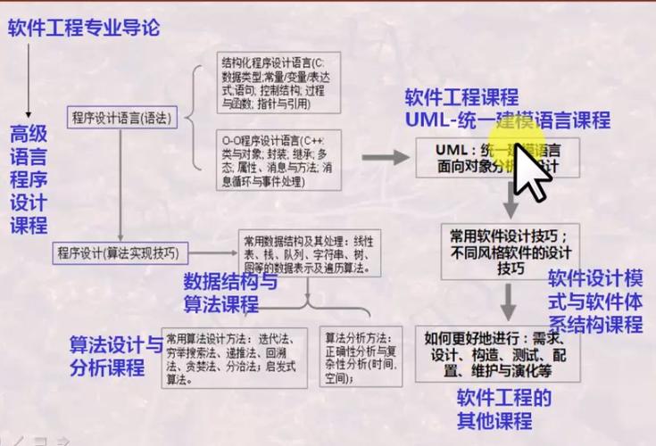 促进了计算机软件的进一步系统化和细致化(软件工程开发方法计算机软件面向对象) 排名链接