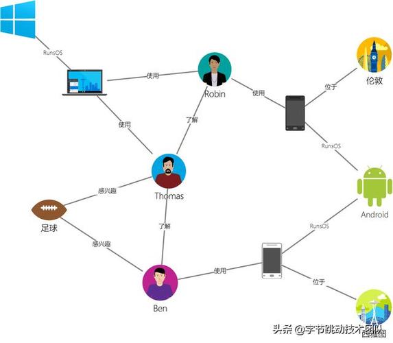 字节跳动自研万亿级图数据库 \u0026 图计算实践(计算数据字节节点跳动) 软件开发