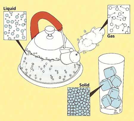 矩道小学科学软件：物质的三态变化(微软物质变化宋体科学) 99链接平台