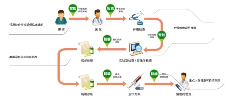 提升患者体验| 门诊智慧服务系统如何升级？50张图全流程解读！(患者门诊流程服务智慧) 排名链接