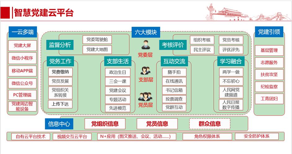 智慧社区怎么建？(网格社区党建党群治理) 软件优化