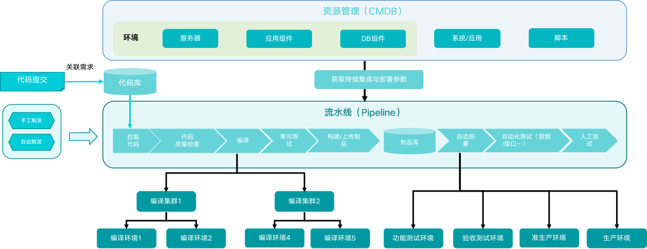 从DevOps到AIOps（三）：持续集成工具(集成持续工具是一个代码) 软件开发