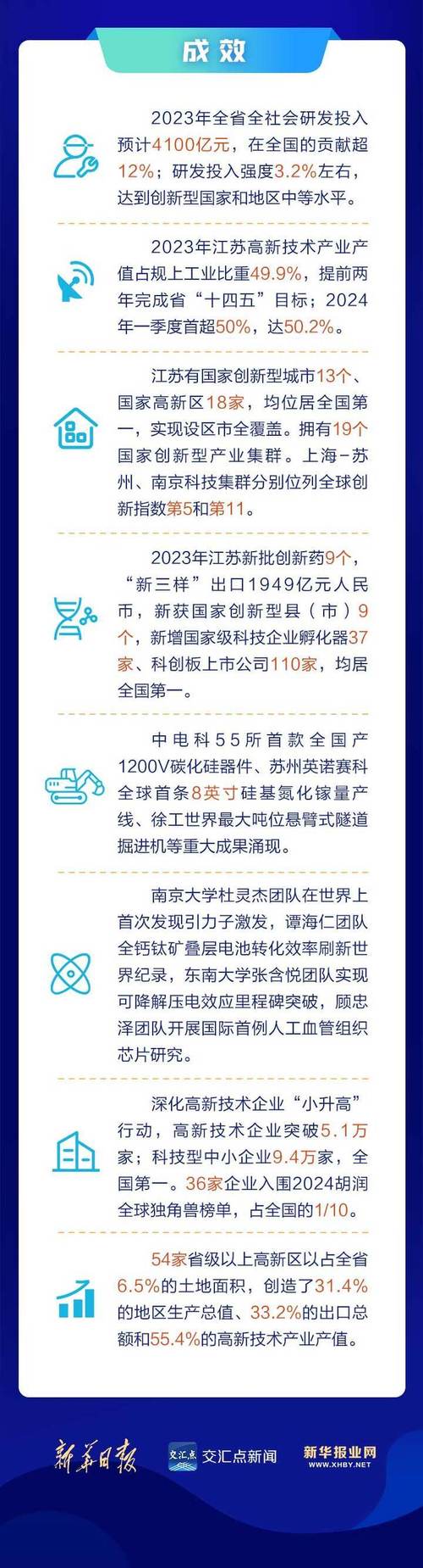 4382.3亿元！江苏规上企业创新费用高速增长(创新交汇点合作企业亿元) 99链接平台