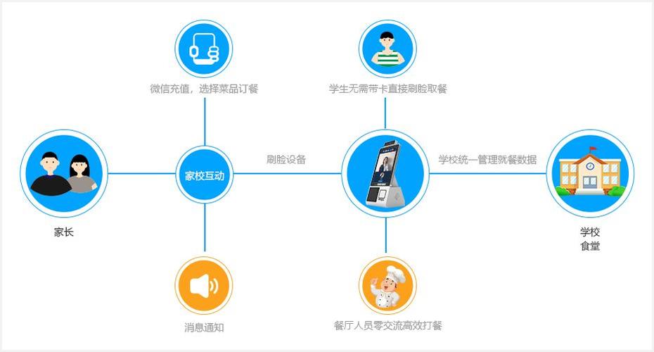 智慧食堂3.0新纪元—(食堂智慧创新智能化领域) 软件开发