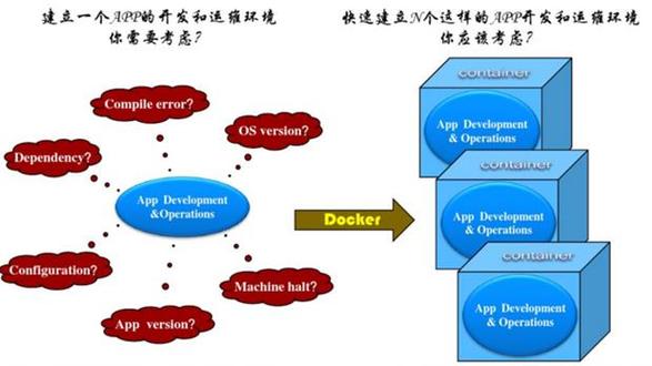 八个Docker的真实应用场景(环境场景开发多个租户) 软件优化