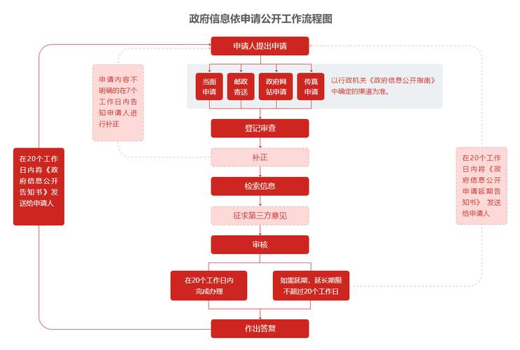 住房和城乡建设部机关政府信息公开信息处理费收费工作流程(公开信息申请人收费建设部) 99链接平台