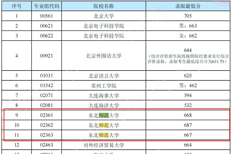 谁最“出圈”？(专业投档院校出圈低分) 软件优化