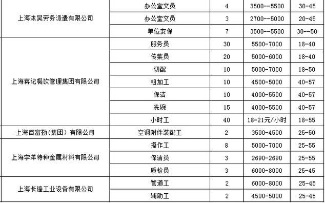 这场招聘会推出30多个岗位，最高月薪1.9万元！(日班薪资任职待遇人数) 99链接平台