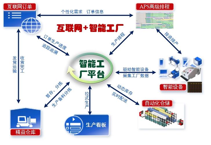 智慧工厂发展趋势洞察与实施方案解析(工厂智慧运营实施解决方案) 软件开发