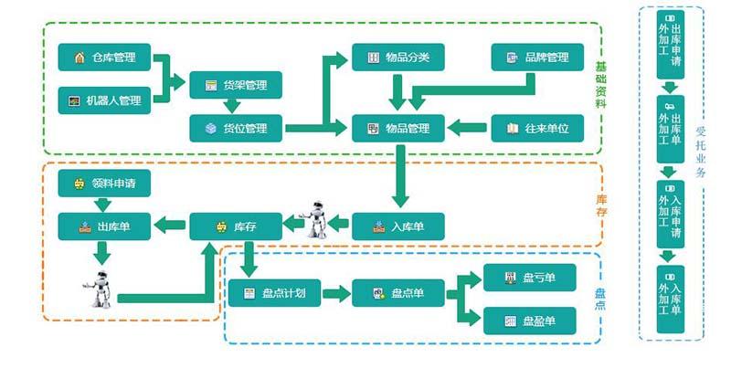 生产制造仓库软件为企业提供高效、准确、安全的仓库管理解决方案(软件仓库系统功能高效) 排名链接