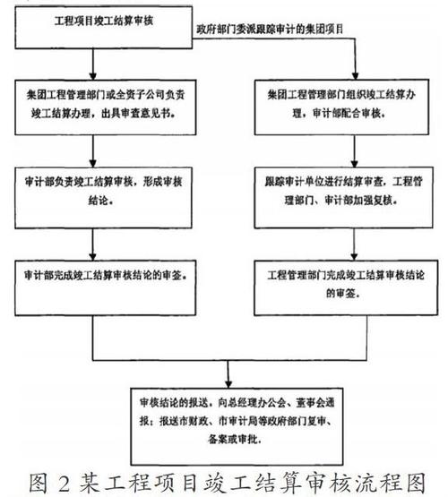 工程造价结算审计流程分析(结算工程工程量工程造价审查) 软件优化