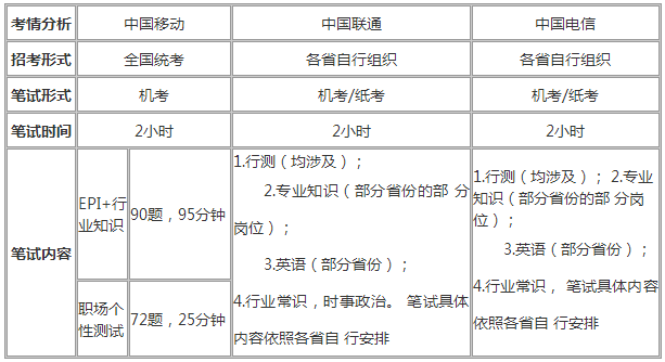 中国联通校招笔试面试怎么考？(中国联通笔试面试联通业务) 软件开发