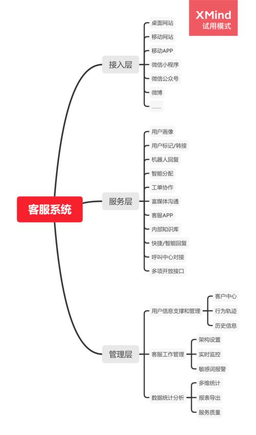 电话客服系统搭建方案解析(客服系统电话模块需求) 软件优化