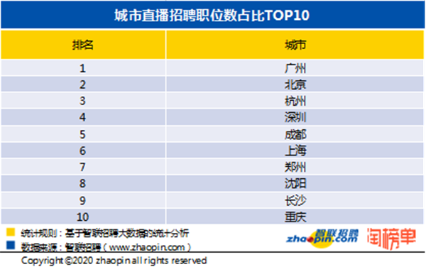 平均招聘薪酬9845元/月(直播岗位招聘薪酬人才) 软件开发