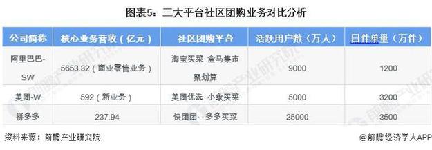 互联网巨头开始进军社区团购：菜市场开在手机里(团购社区互联网平台团长) 99链接平台